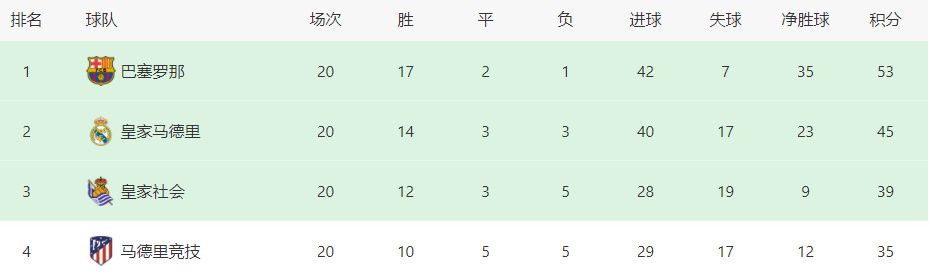 巴雷特本赛季代表尼克斯出战了26场常规赛，场均可以得到18.2分4.3篮板2.4助攻，投篮命中率42.3%，三分命中率33.1%。